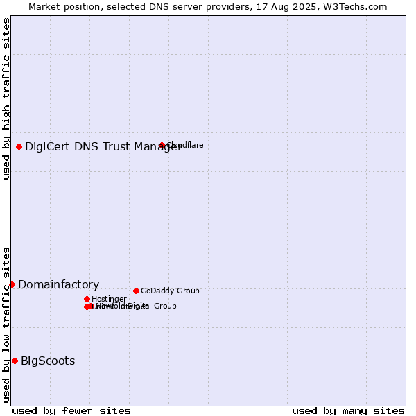Market position of DigiCert DNS Trust Manager vs. BigScoots vs. Domainfactory