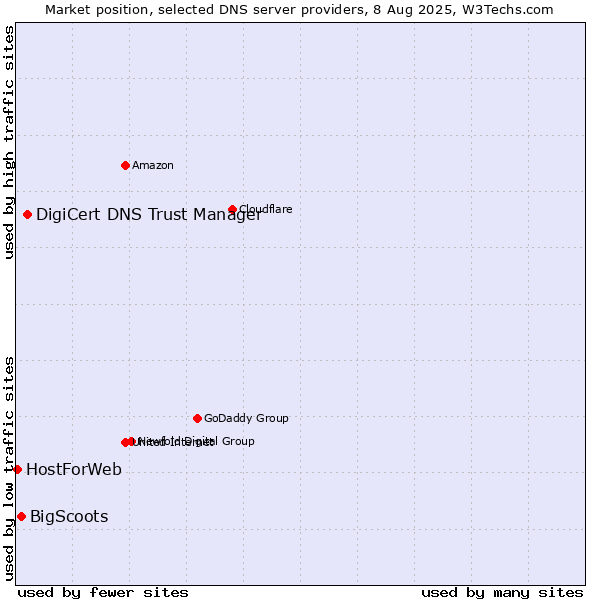 Market position of DigiCert DNS Trust Manager vs. BigScoots vs. HostForWeb
