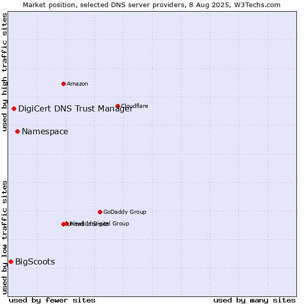 Market position of Namespace vs. DigiCert DNS Trust Manager vs. BigScoots