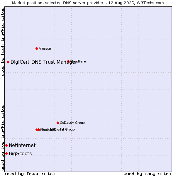 Market position of DigiCert DNS Trust Manager vs. Netinternet vs. BigScoots