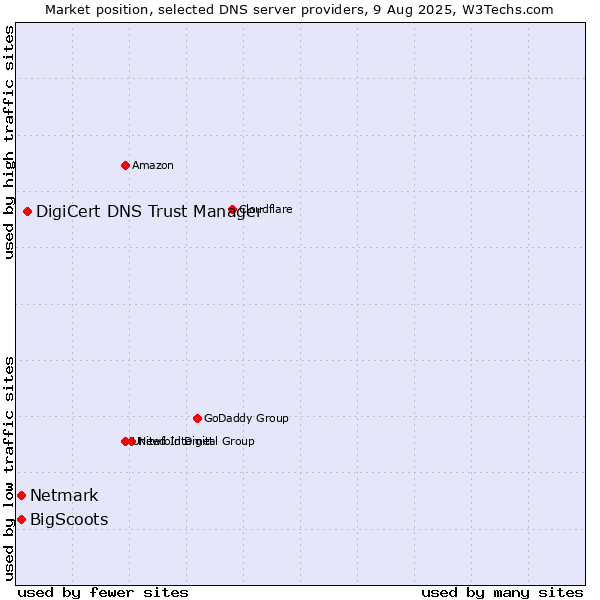 Market position of DigiCert DNS Trust Manager vs. BigScoots vs. Netmark