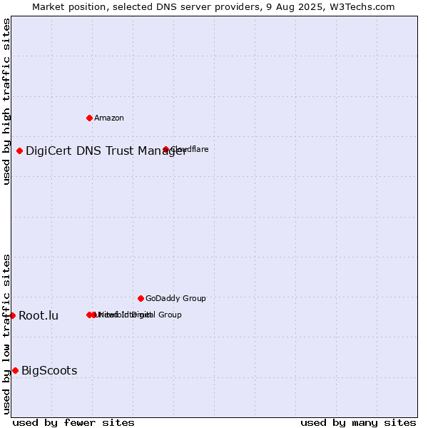 Market position of DigiCert DNS Trust Manager vs. BigScoots vs. Root.lu