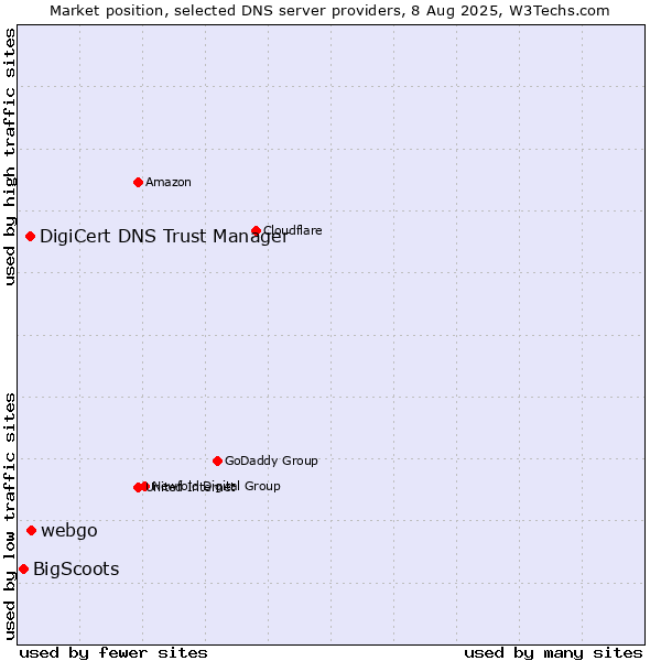 Market position of webgo vs. DigiCert DNS Trust Manager vs. BigScoots