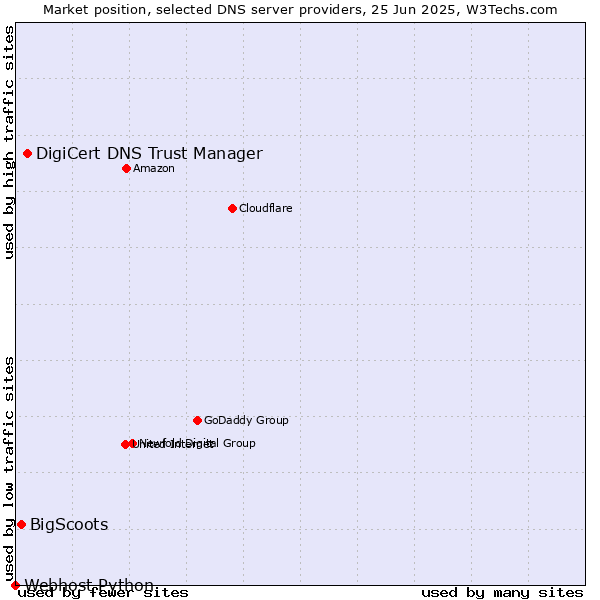Market position of DigiCert DNS Trust Manager vs. BigScoots vs. Webhost Python