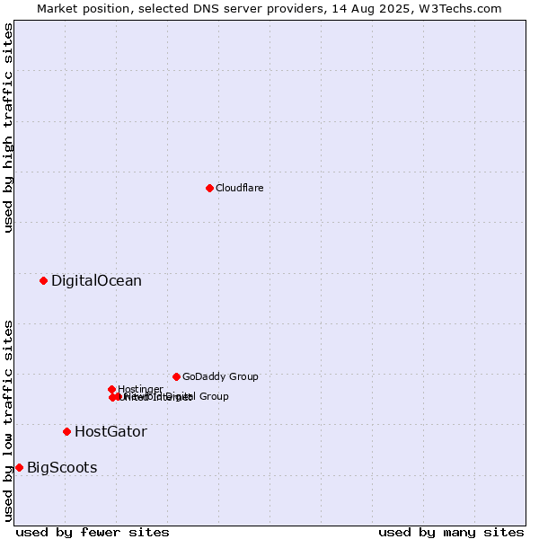 Market position of HostGator vs. DigitalOcean vs. BigScoots