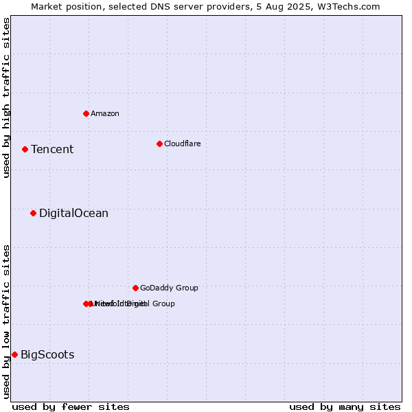 Market position of DigitalOcean vs. Tencent vs. BigScoots