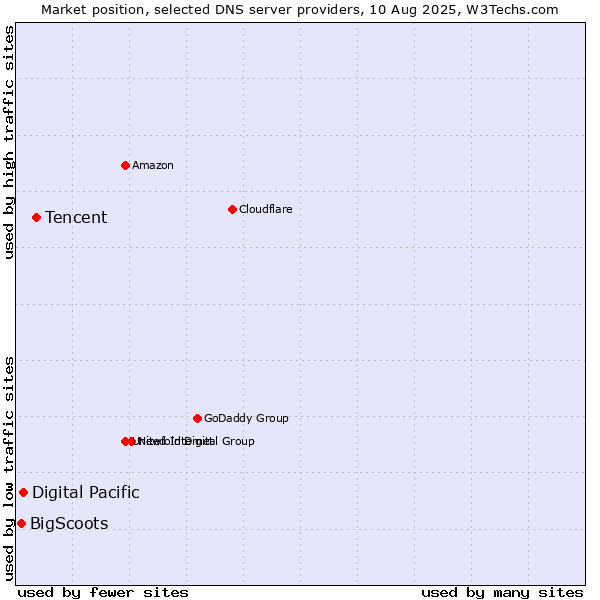 Market position of Tencent vs. Digital Pacific vs. BigScoots