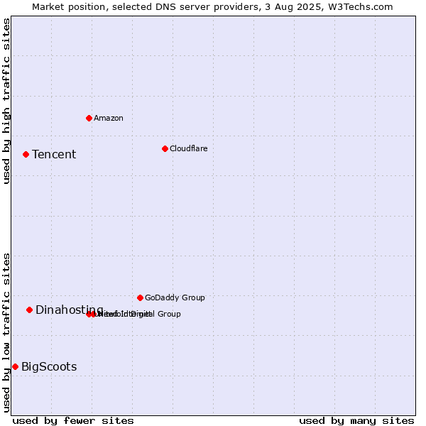 Market position of Dinahosting vs. Tencent vs. BigScoots
