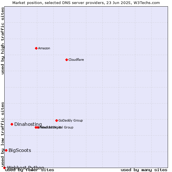Market position of Dinahosting vs. BigScoots vs. Webhost Python