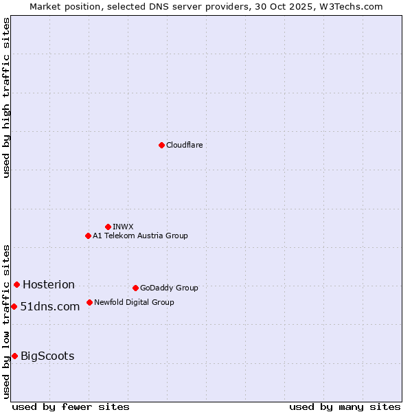 Market position of Hosterion vs. BigScoots vs. 51dns.com