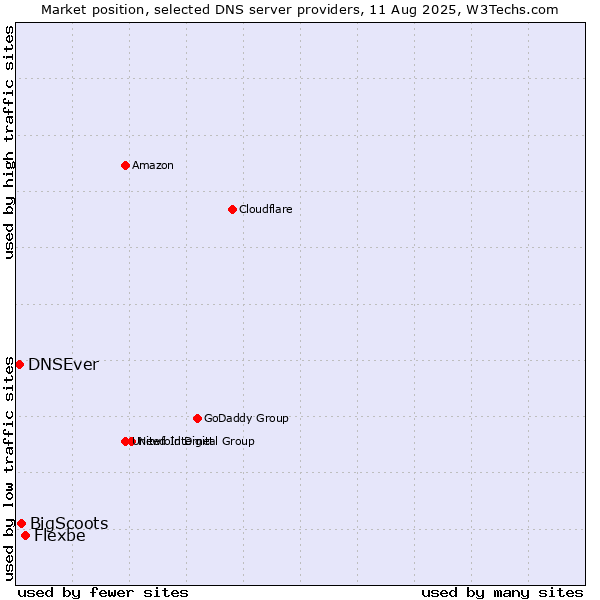 Market position of Flexbe vs. BigScoots vs. DNSEver