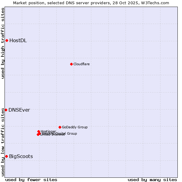 Market position of HostDL vs. BigScoots vs. DNSEver