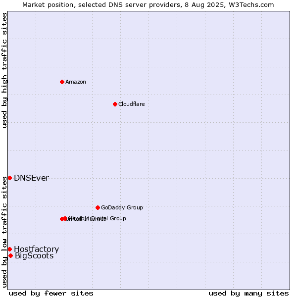 Market position of BigScoots vs. Hostfactory vs. DNSEver