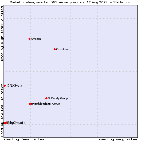 Market position of Hoststar vs. BigScoots vs. DNSEver