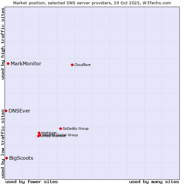 Market position of MarkMonitor vs. BigScoots vs. DNSEver