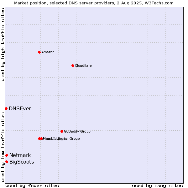 Market position of BigScoots vs. Netmark vs. DNSEver