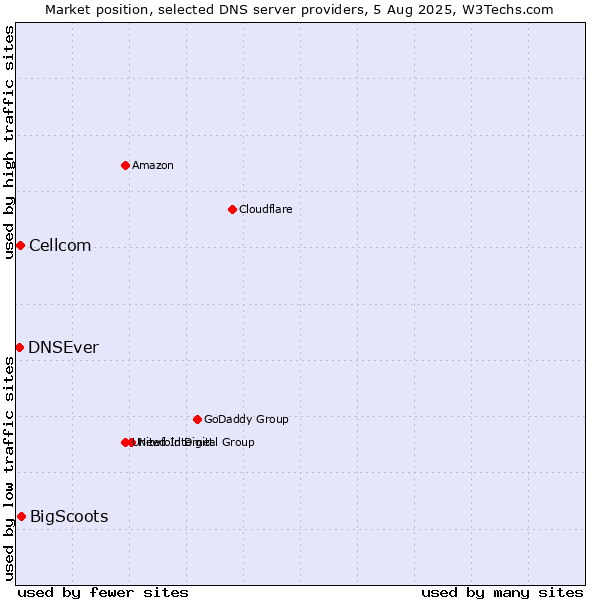 Market position of BigScoots vs. Cellcom vs. DNSEver