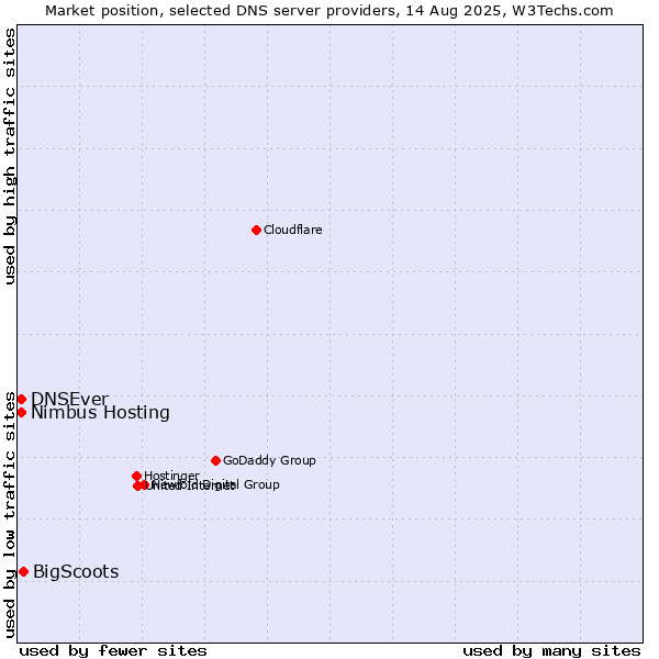 Market position of BigScoots vs. DNSEver vs. Nimbus Hosting