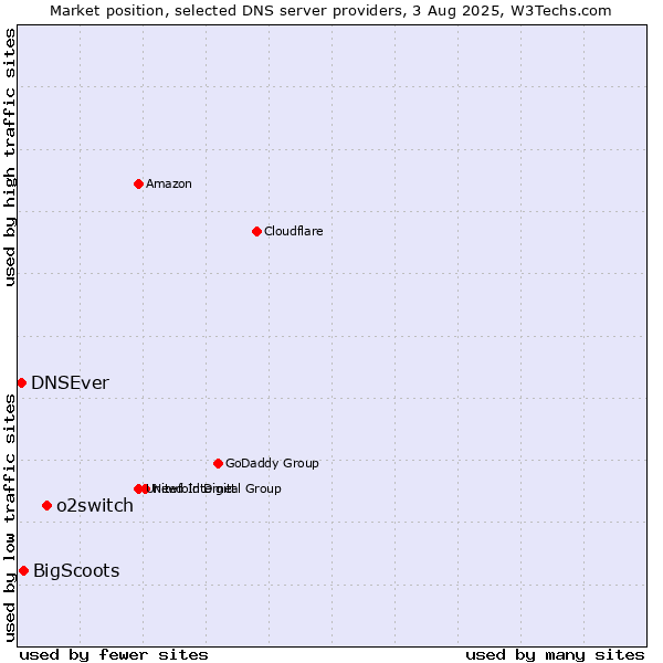 Market position of o2switch vs. BigScoots vs. DNSEver