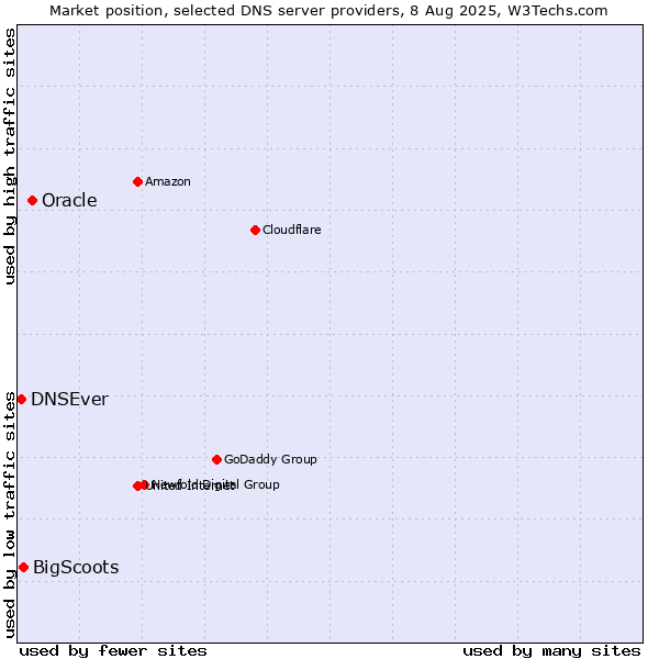 Market position of Oracle vs. BigScoots vs. DNSEver