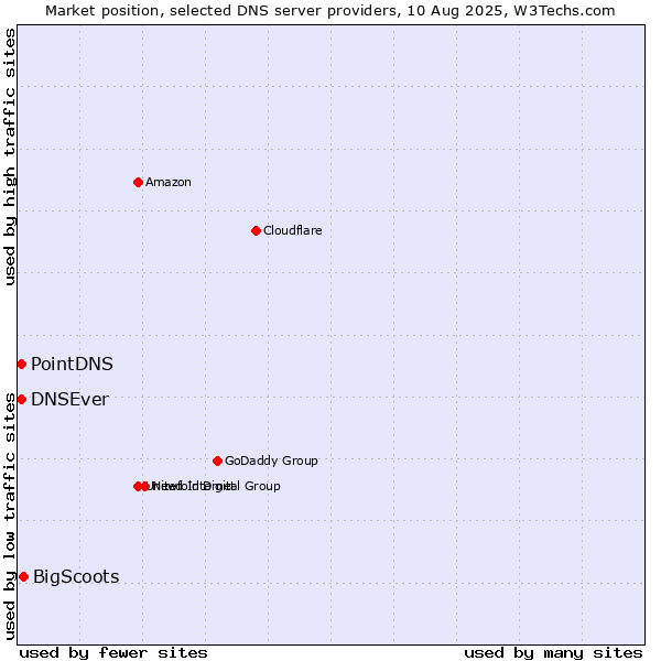 Market position of BigScoots vs. PointDNS vs. DNSEver