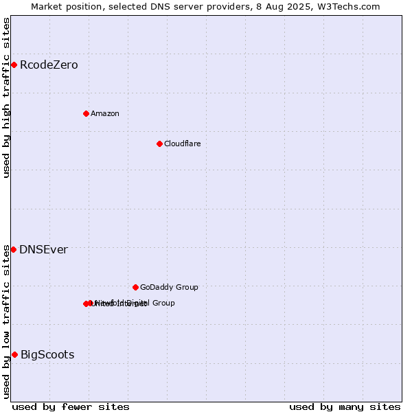 Market position of BigScoots vs. RcodeZero vs. DNSEver