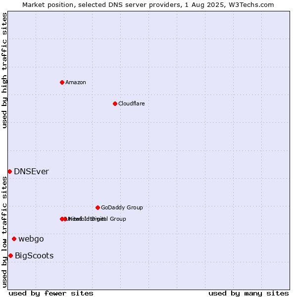 Market position of webgo vs. BigScoots vs. DNSEver