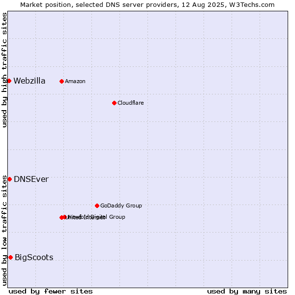 Market position of BigScoots vs. DNSEver vs. Webzilla