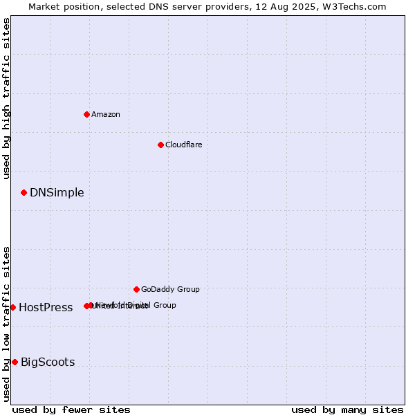 Market position of DNSimple vs. BigScoots vs. HostPress