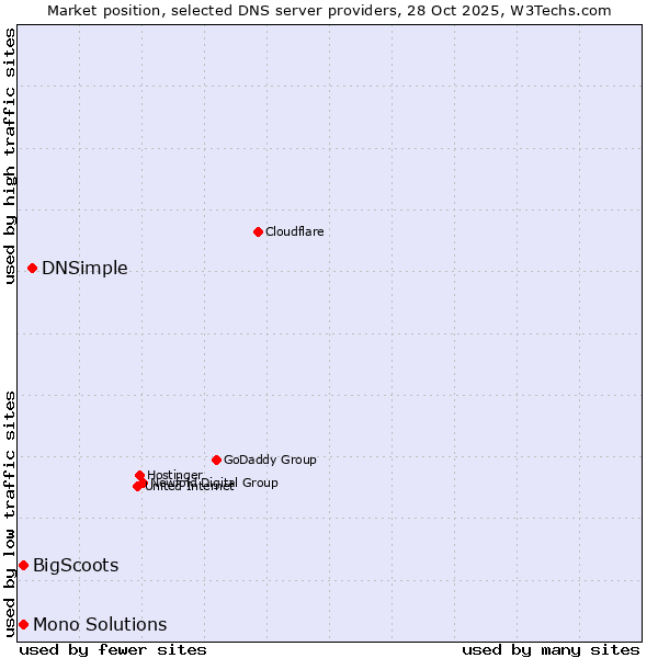 Market position of DNSimple vs. Mono Solutions vs. BigScoots