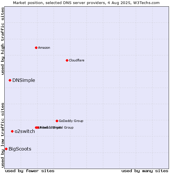 Market position of o2switch vs. DNSimple vs. BigScoots