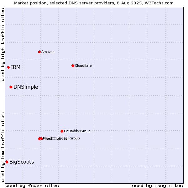 Market position of DNSimple vs. IBM vs. BigScoots