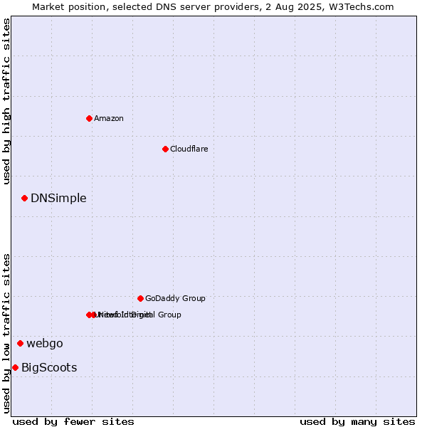 Market position of DNSimple vs. webgo vs. BigScoots