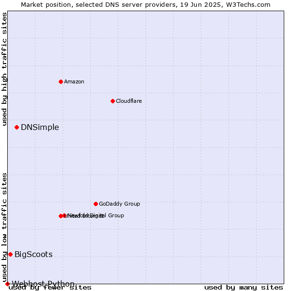 Market position of DNSimple vs. BigScoots vs. Webhost Python