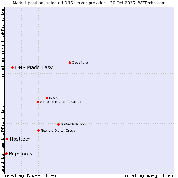 Market position of DNS Made Easy vs. Hosttech vs. BigScoots