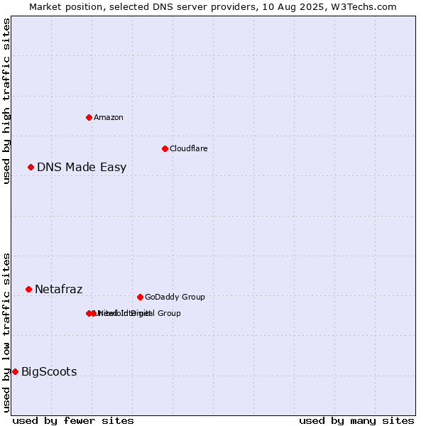 Market position of DNS Made Easy vs. Netafraz vs. BigScoots