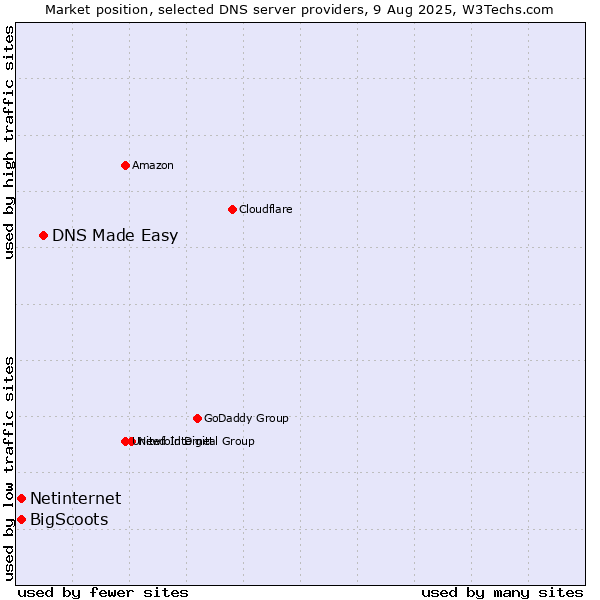 Market position of DNS Made Easy vs. Netinternet vs. BigScoots
