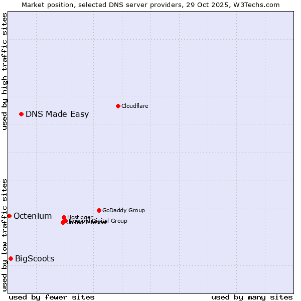 Market position of DNS Made Easy vs. BigScoots vs. Octenium