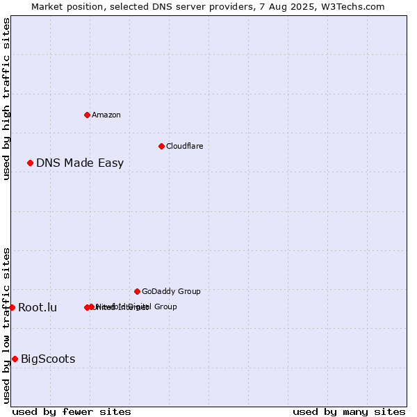 Market position of DNS Made Easy vs. BigScoots vs. Root.lu