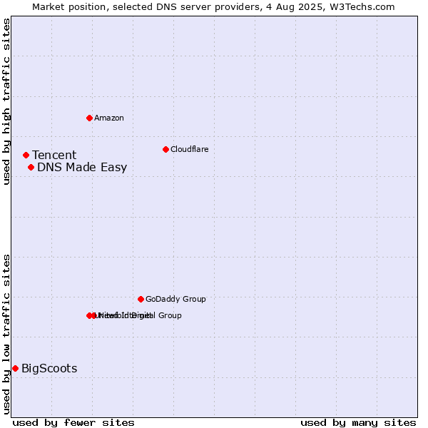 Market position of DNS Made Easy vs. Tencent vs. BigScoots