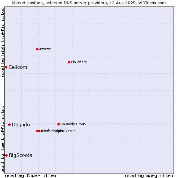 Market position of Dogado vs. BigScoots vs. Cellcom