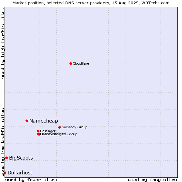 Market position of Namecheap vs. BigScoots vs. Dollarhost