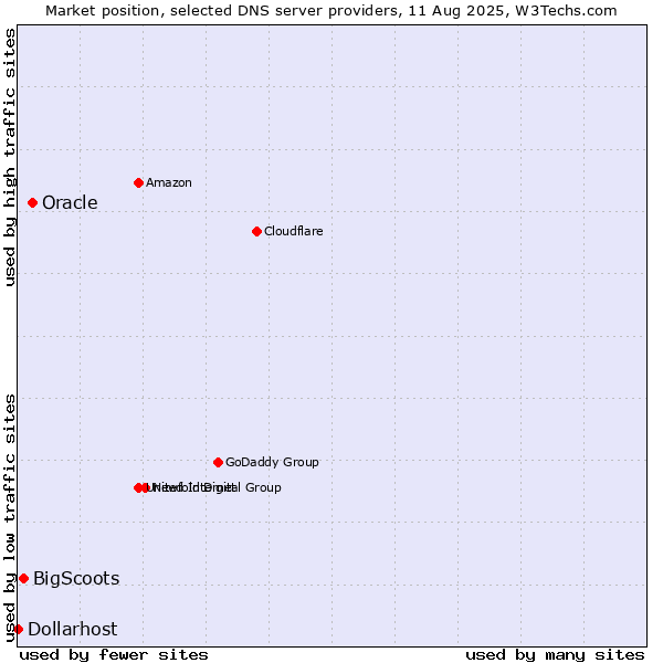 Market position of Oracle vs. BigScoots vs. Dollarhost