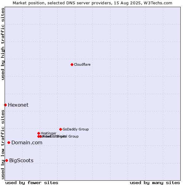Market position of Domain.com vs. BigScoots vs. Hexonet