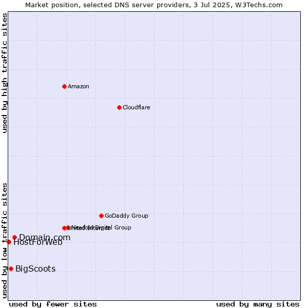 Market position of Domain.com vs. BigScoots vs. HostForWeb