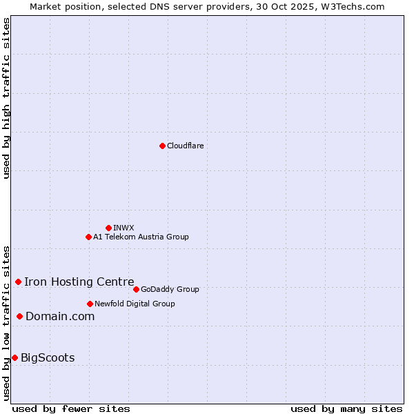 Market position of Domain.com vs. Iron Hosting Centre vs. BigScoots