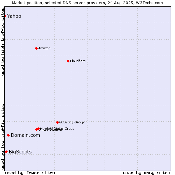 Market position of Domain.com vs. BigScoots vs. Yahoo