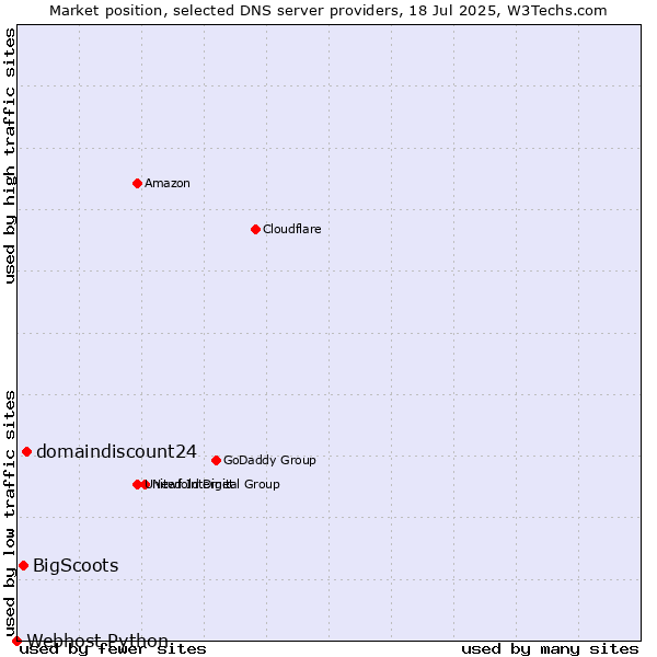 Market position of domaindiscount24 vs. BigScoots vs. Webhost Python