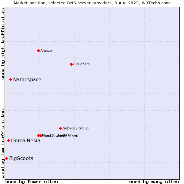 Market position of Namespace vs. DomaiNesia vs. BigScoots