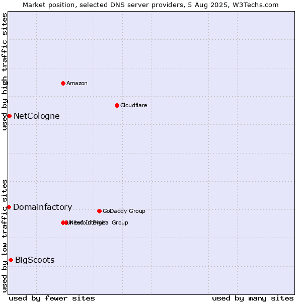 Market position of BigScoots vs. NetCologne vs. Domainfactory